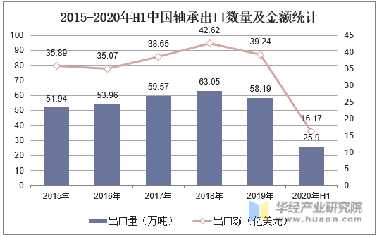 2015-2020年H1中国轴承出口数量及金额统计