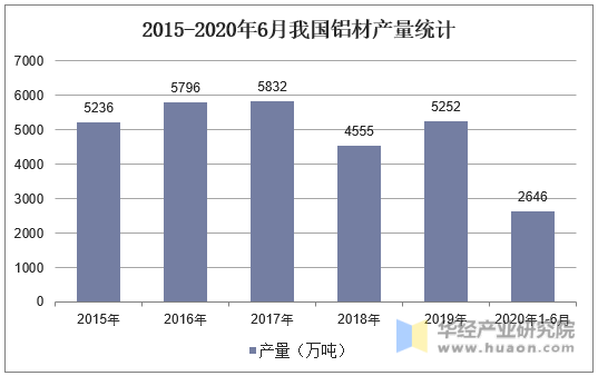 2015-2020年6月我国铝材产量统计