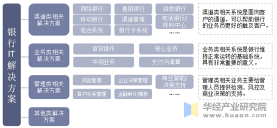 银行IT解决方案具体细分产品类别