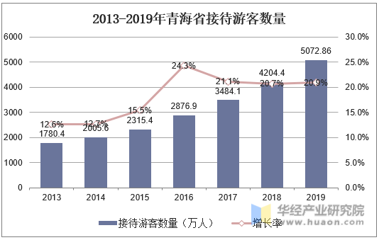 2013-2019年青海省接待游客数量