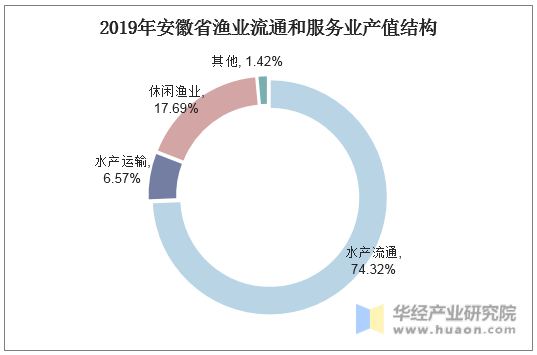 2019年安徽省渔业流通和服务业产值结构