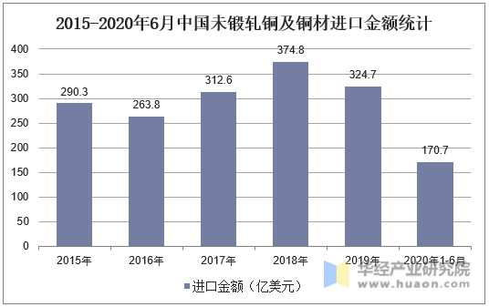 2015-2020年6月中国未锻轧铜及铜材进口金额统计