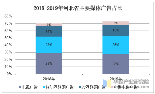 2018-2019年河北省主要媒体广告占比