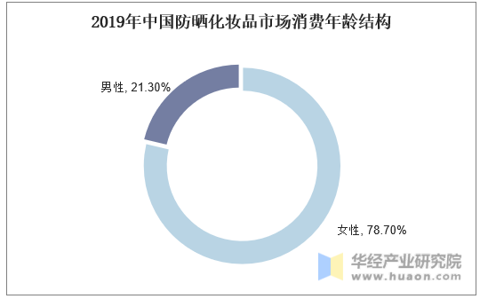 2019年中国防晒化妆品市场消费年龄结构