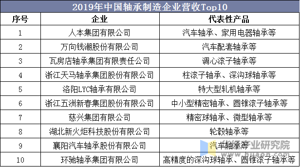 2019年中国轴承制造企业营收Top10
