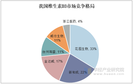 我国维生素D3市场竞争格局