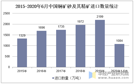 2015-2020年6月中国铜矿砂及其精矿进口数量统计