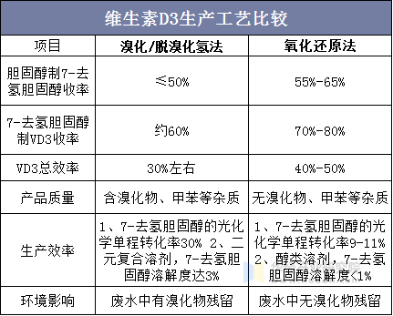 维生素D3生产工艺比较