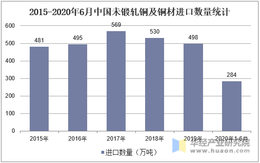 2015-2020年6月中国未锻轧铜及铜材进口数量统计