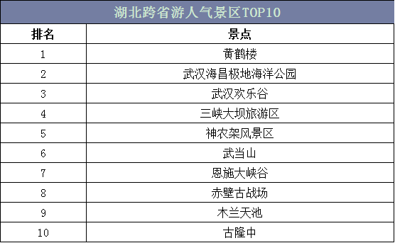 湖北跨省游人气景区TOP10