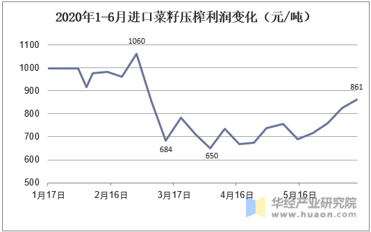 2020年1-6月进口菜籽压榨利润变化（元/吨）