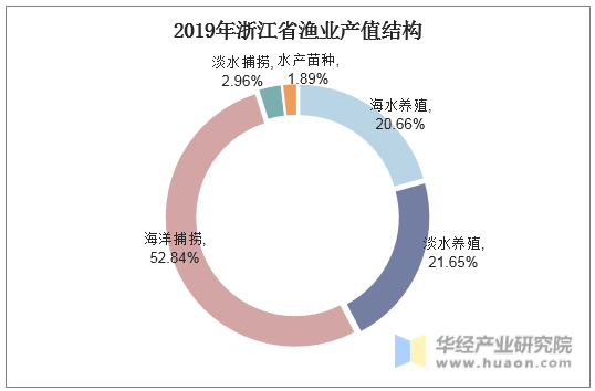 2019年浙江省渔业产值结构