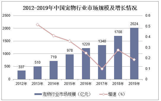 2012-2019年中国宠物行业市场规模及增长情况