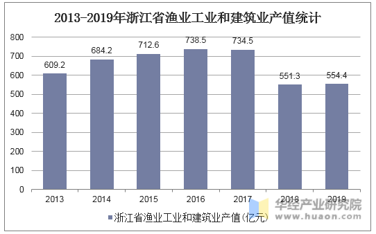 2013-2019年浙江省渔业工业和建筑业产值统计