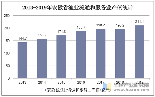 2013-2019年安徽省渔业流通和服务业产值统计