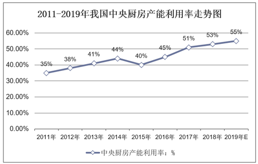 2011-2019年我国中央厨房产能利用率走势图