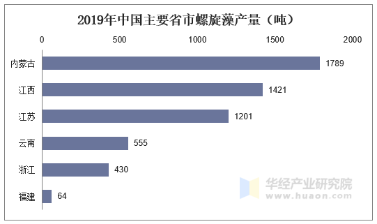 2019年中国主要省市螺旋藻产量（吨）