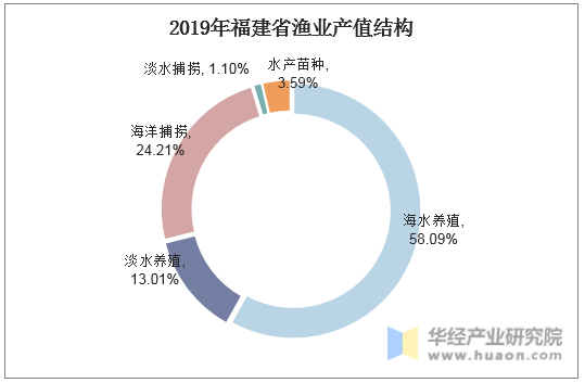 2019年福建省渔业产值结构