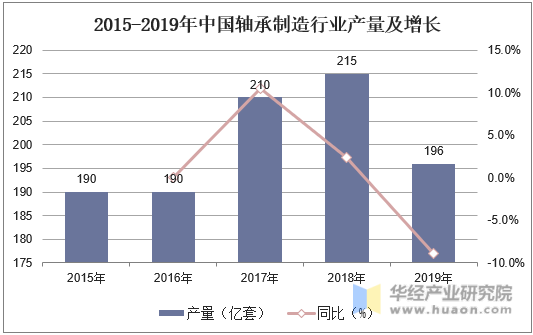 2015-2019年中国轴承制造行业产量及增长