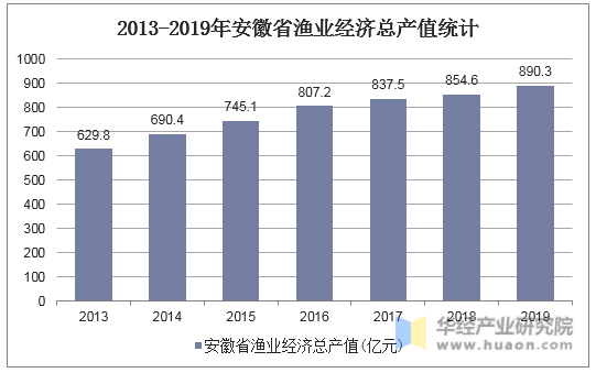 2013-2019年安徽省渔业经济总产值统计