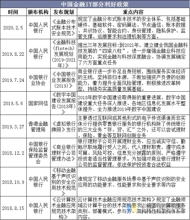 中国金融IT部分利好政策