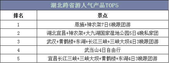 湖北跨省游人气产品TOP5