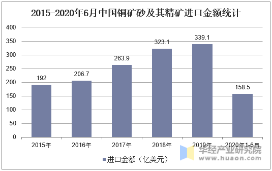 2015-2020年6月中国铜矿砂及其精矿进口金额统计