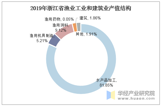 2019年浙江省渔业工业和建筑业产值结构