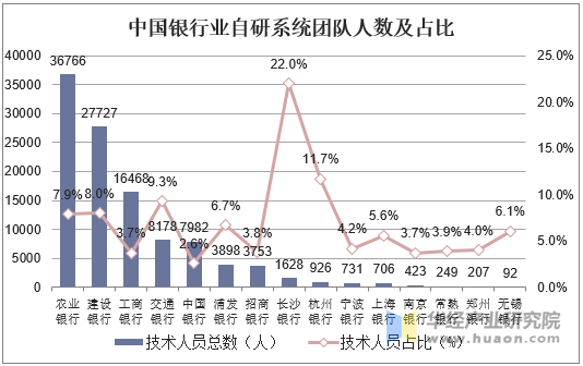 中国银行业自研系统团队人数及占比