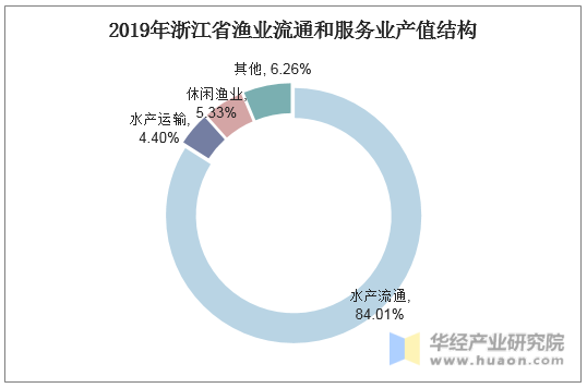 2019年浙江省渔业流通和服务业产值结构