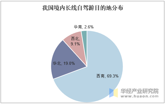 我国境内长线自驾游目的地分布