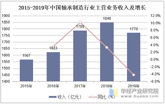 2015-2019年中国轴承制造行业主营业务收入及增长