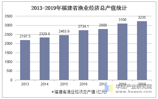2013-2019年福建省渔业经济总产值统计