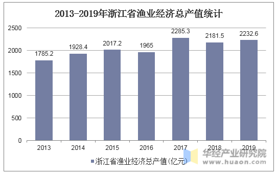 2013-2019年浙江省渔业经济总产值统计