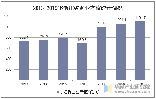 2013-2019年浙江省渔业产值统计情况
