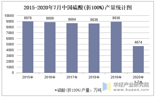 2015-2020年7月中国硫酸(折100%)产量统计图