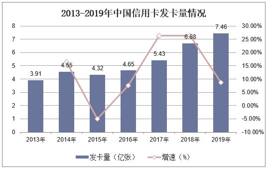 2013-2019年中国信用卡发卡量情况