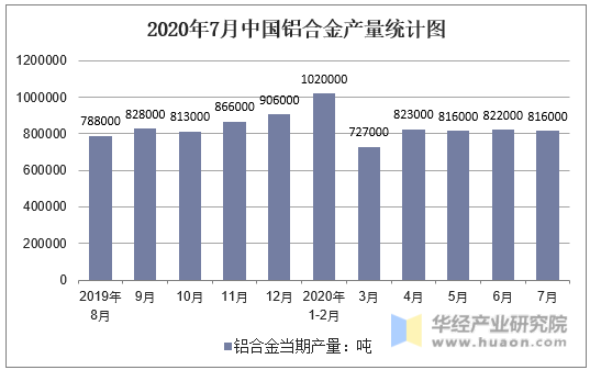 2020年7月中国铝合金产量统计图