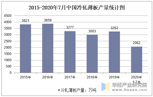 2015-2020年7月中国冷轧薄板产量统计图