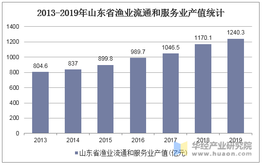 2013-2019年山东省渔业流通和服务业产值统计