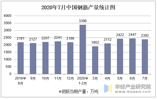 2020年7月中国钢筋产量统计图