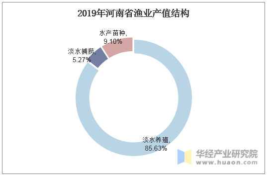 2019年河南省渔业产值结构
