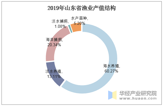 2019年山东省渔业产值结构