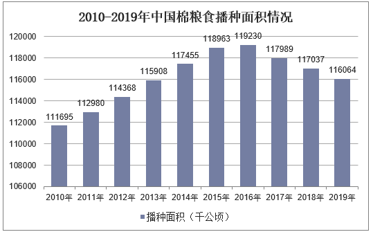 2010-2019年中国棉粮食播种面积情况