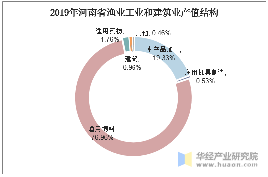 2019年河南省渔业工业和建筑业产值结构