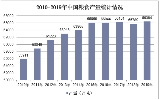 2010-2019年中国粮食产量统计情况