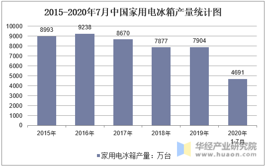 2015-2020年7月中国家用电冰箱产量统计图
