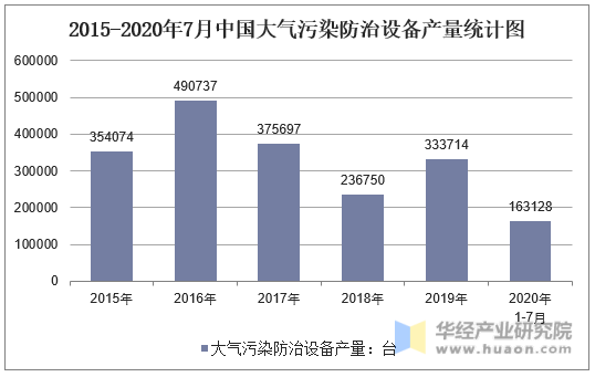 2015-2020年7月中国大气污染防治设备产量统计图