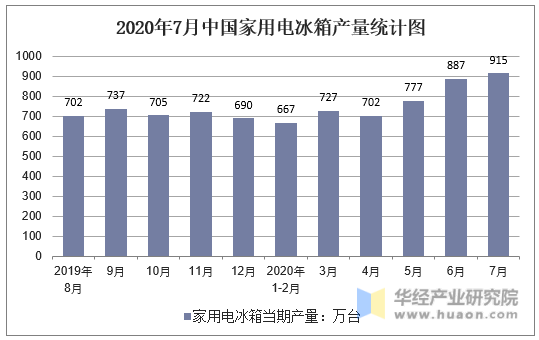 2020年7月中国家用电冰箱产量统计图