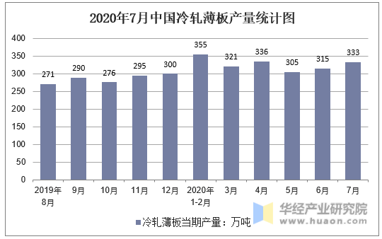 2020年7月中国冷轧薄板产量统计图